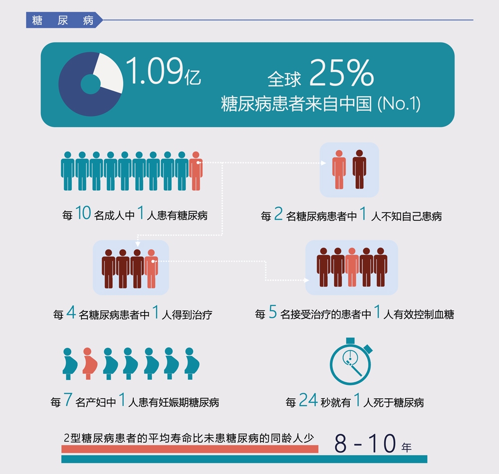人均9年！糖尿病正在吞噬中国患者的生命